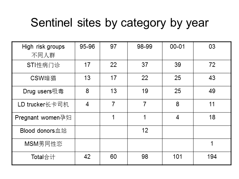 gap项目省监测工作现状及下一步设想.ppt_第2页