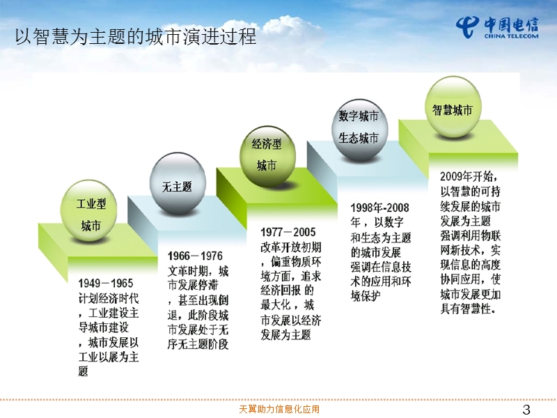 中国电信在智慧城市领域的实践.pptx_第3页