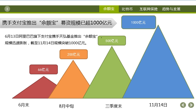 互联网金融的历史现状及趋势分析.ppt_第3页