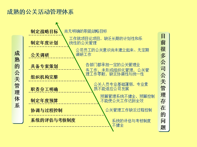 pr流程管理与评估.ppt_第3页