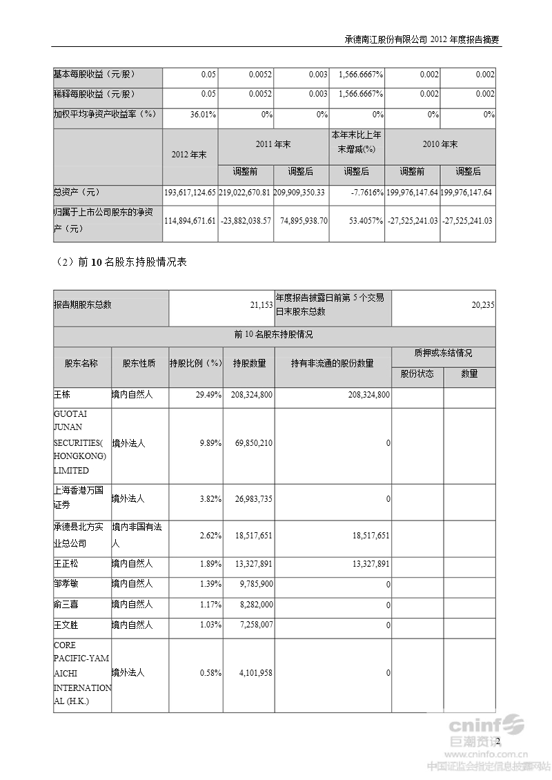 st南江b：2012年年度报告摘要.ppt_第2页