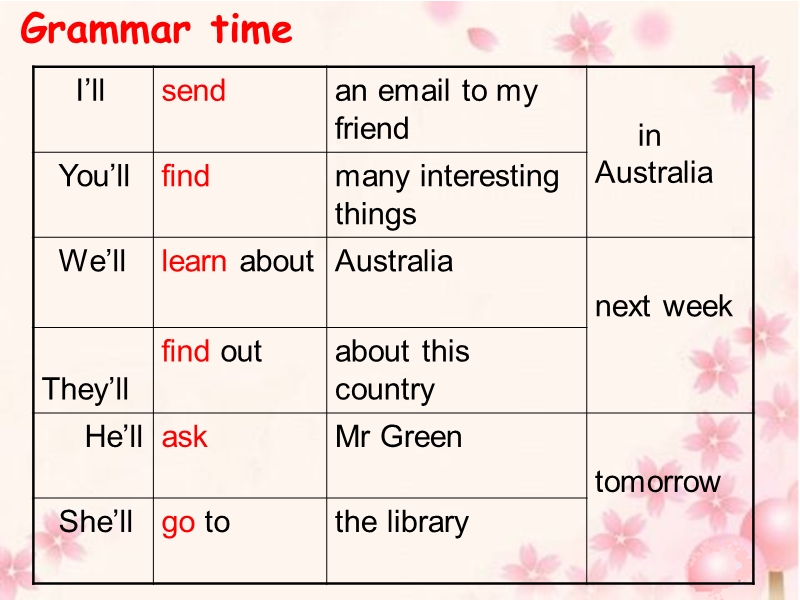 （苏教译林版）英语六年级下册unit 6 an interesting countries grammar time and fun time.ppt_第3页