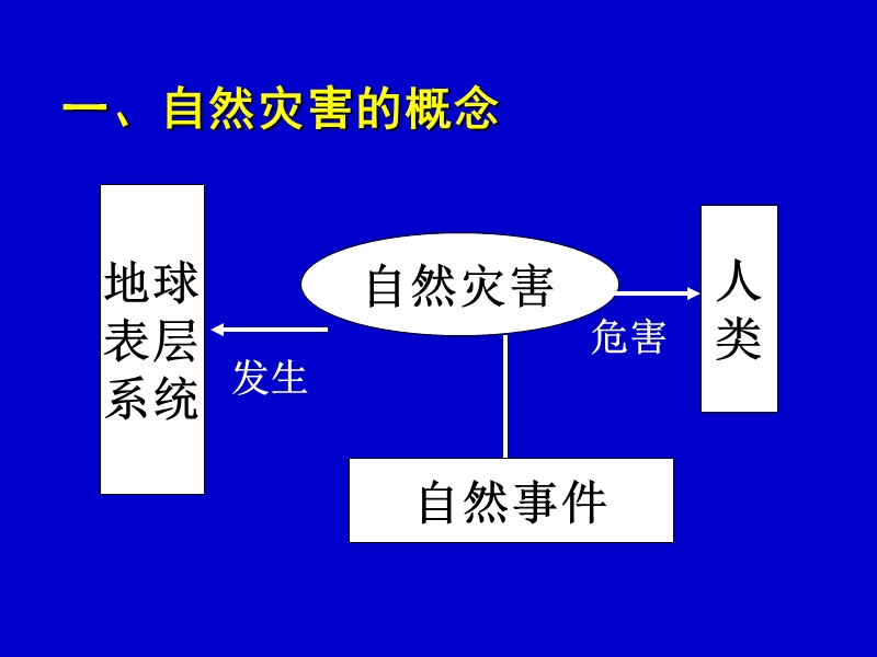 4.4  自然灾害对人类危害.ppt_第3页