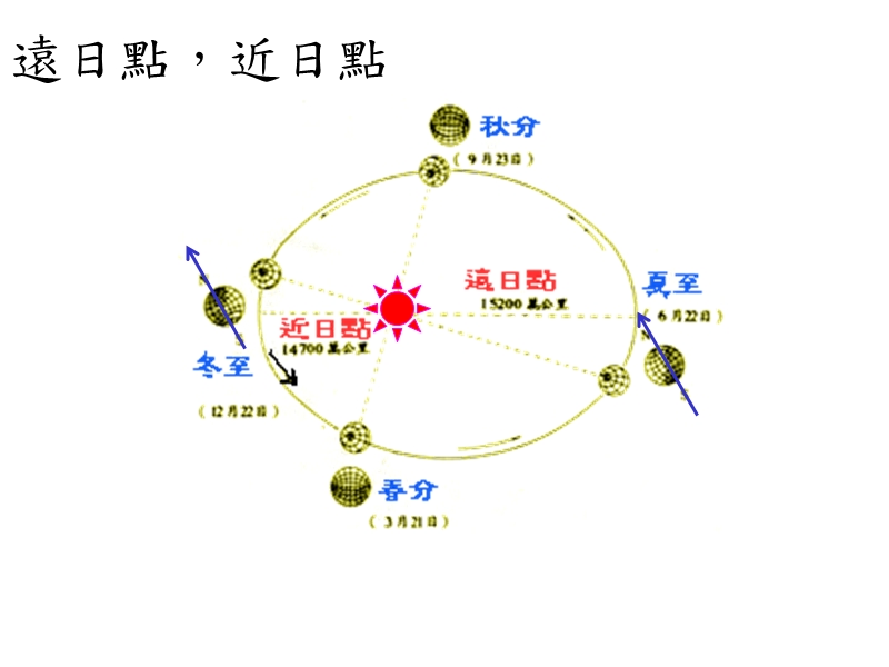 9-3 天球的視運動.ppt_第3页