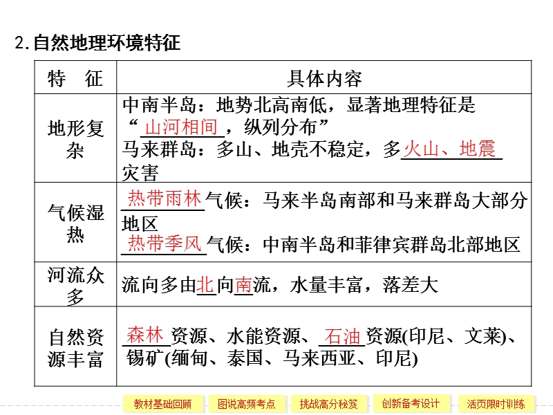 gyr地区国家复习课件.ppt_第2页