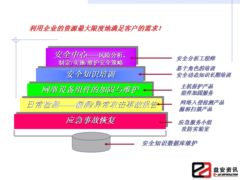 ppt案例模板-整体安全解决方案v2.2.ppt_第3页