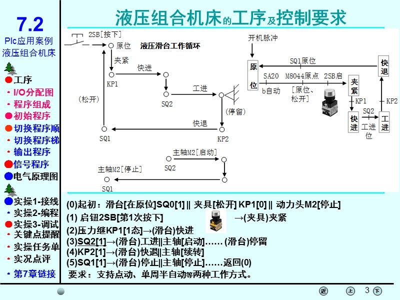 plc项目7.2【液压组合机床的plc控制】ppt课件.ppt_第3页