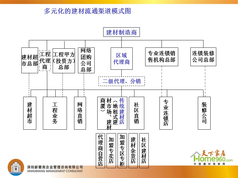 建材产品销售渠道的建设与管理.ppt_第3页