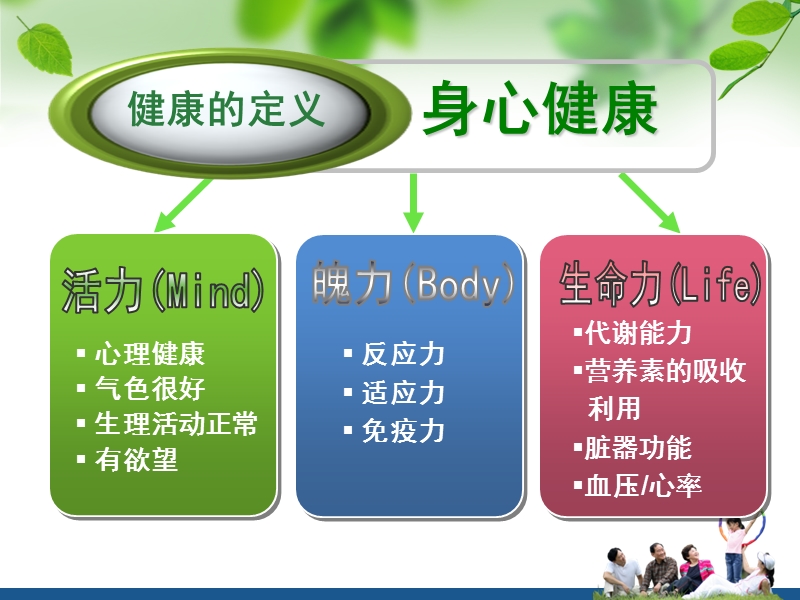 健康与养生保健.ppt_第3页