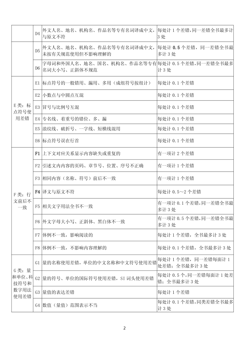 图书编校质量差错判定细则表.pdf_第2页