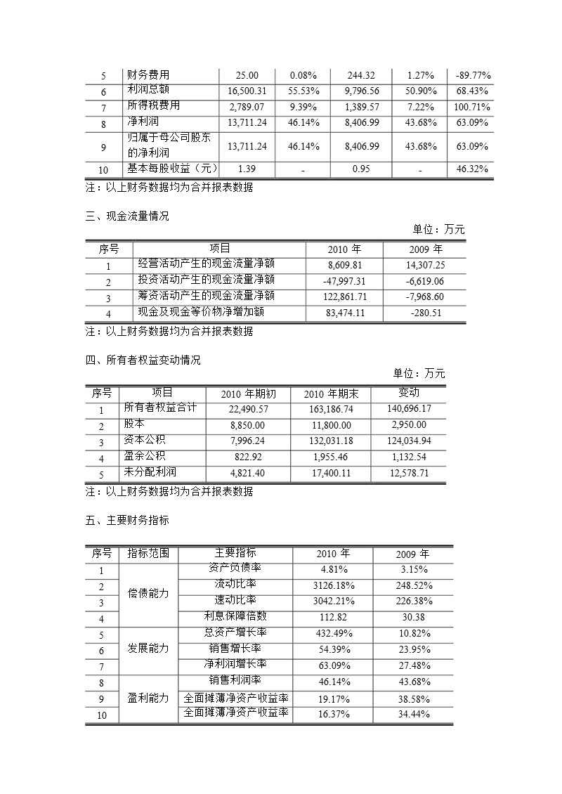 乾照光电：2010年度财务决算报告.ppt_第2页