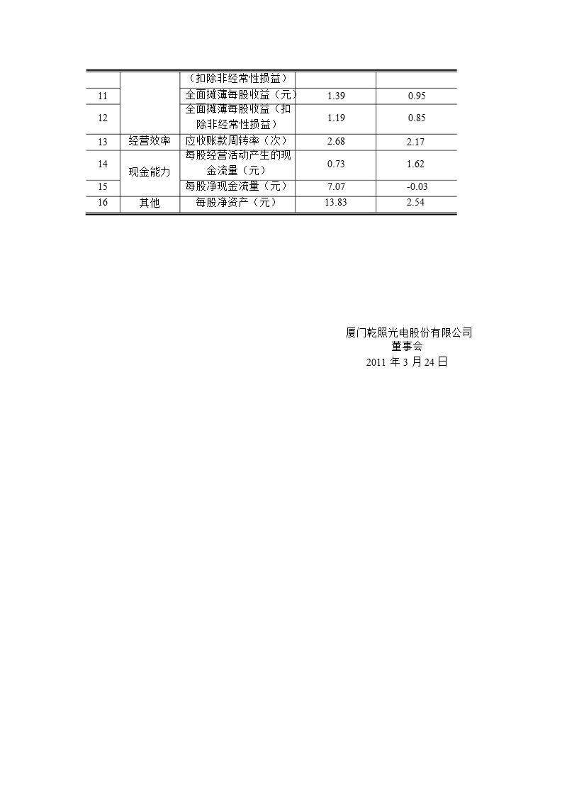 乾照光电：2010年度财务决算报告.ppt_第3页