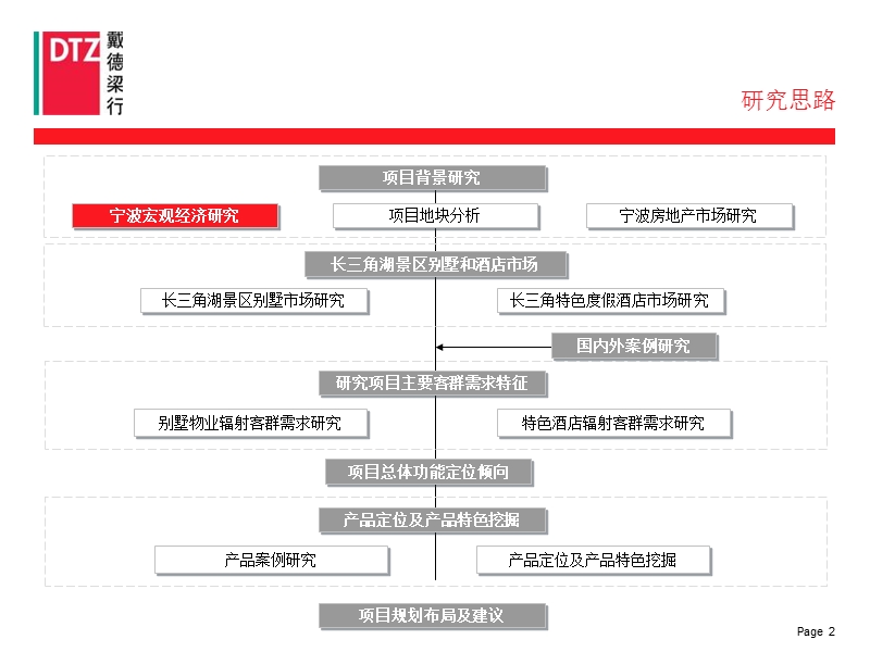 宁波荪湖水库富邦项目市场定位报告中期成果汇报221p.ppt_第2页