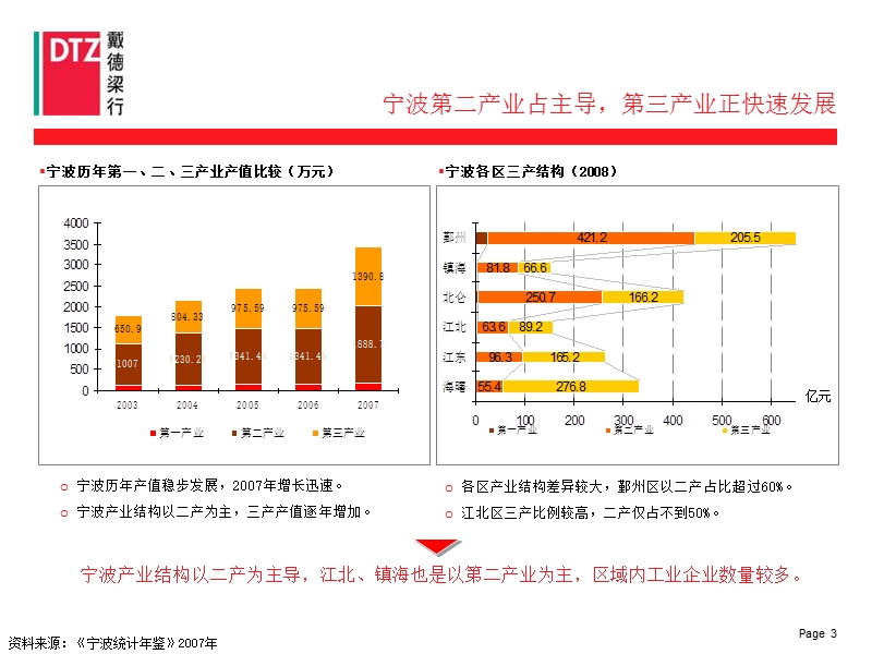 宁波荪湖水库富邦项目市场定位报告中期成果汇报221p.ppt_第3页