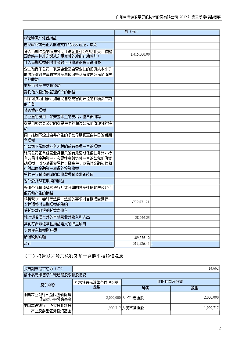 中海达：2012年第三季度报告正文.ppt_第2页