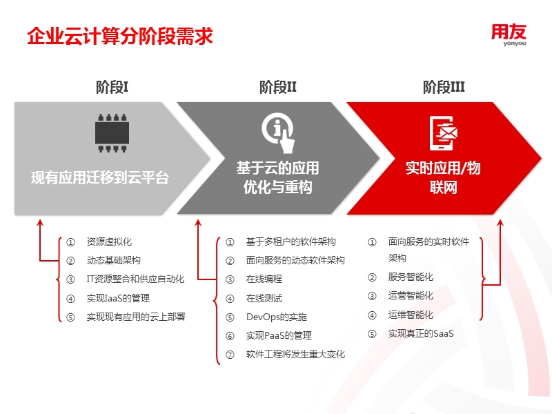 利用uap云平台实现应用弹性部署20140115.pptx_第3页