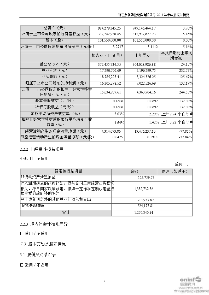 京新药业：2011年半年度报告摘要.ppt_第2页