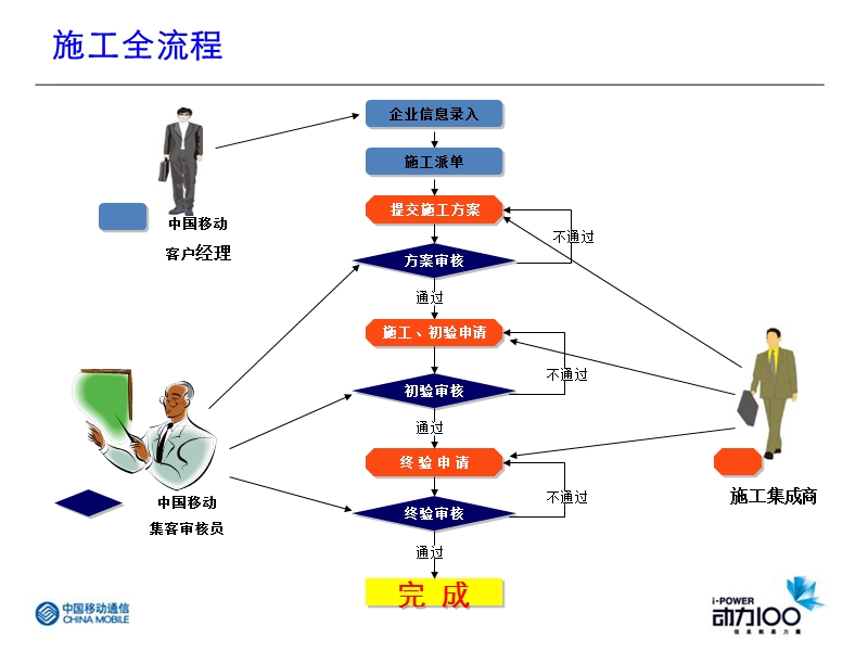 一卡通施工方案及建设.ppt_第2页