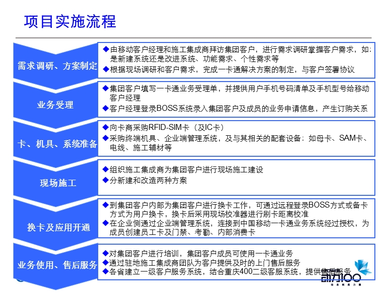 一卡通施工方案及建设.ppt_第3页