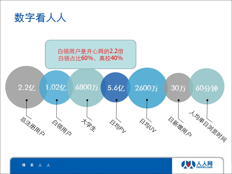 人人网-精准自助广告介绍_(邮件版).ppt_第2页