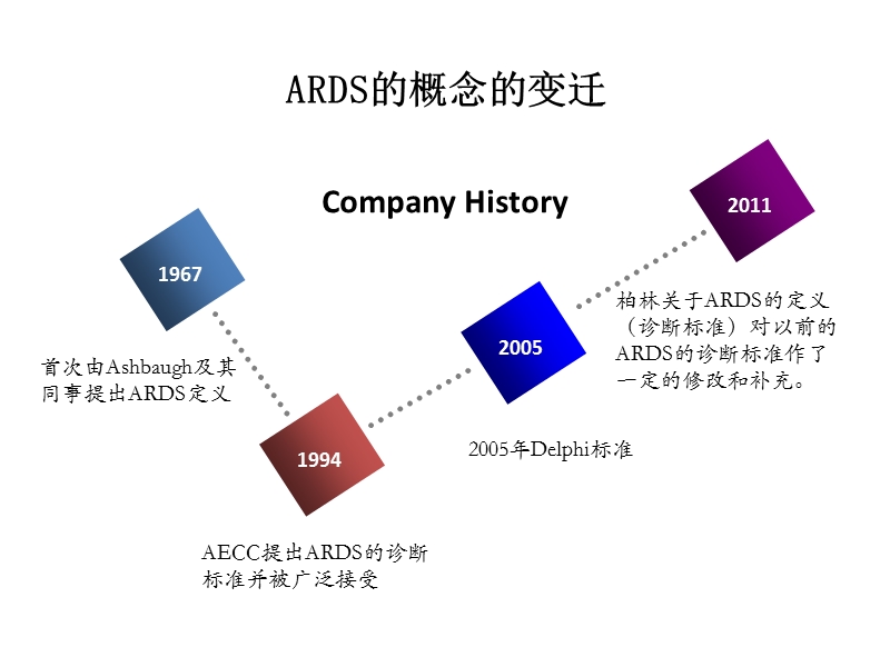 急性呼吸窘迫综合征诊治指南.ppt_第3页