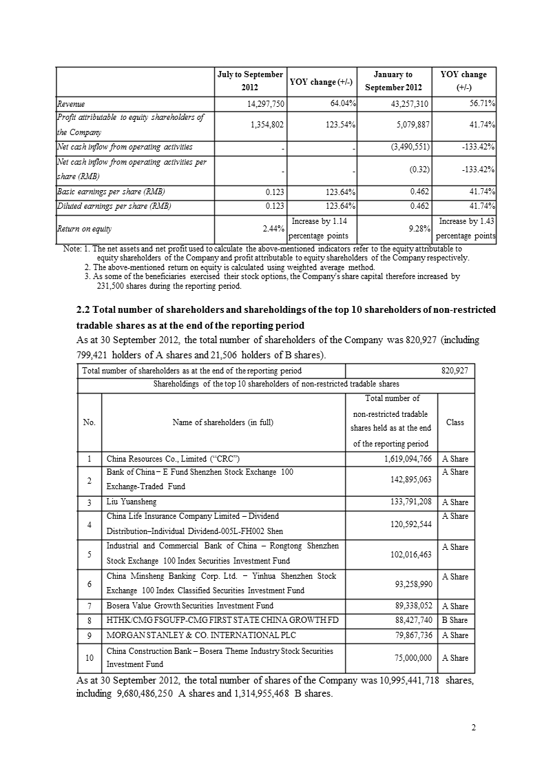 万 科ｂ：2012年第三季度报告全文（英文版）.ppt_第2页