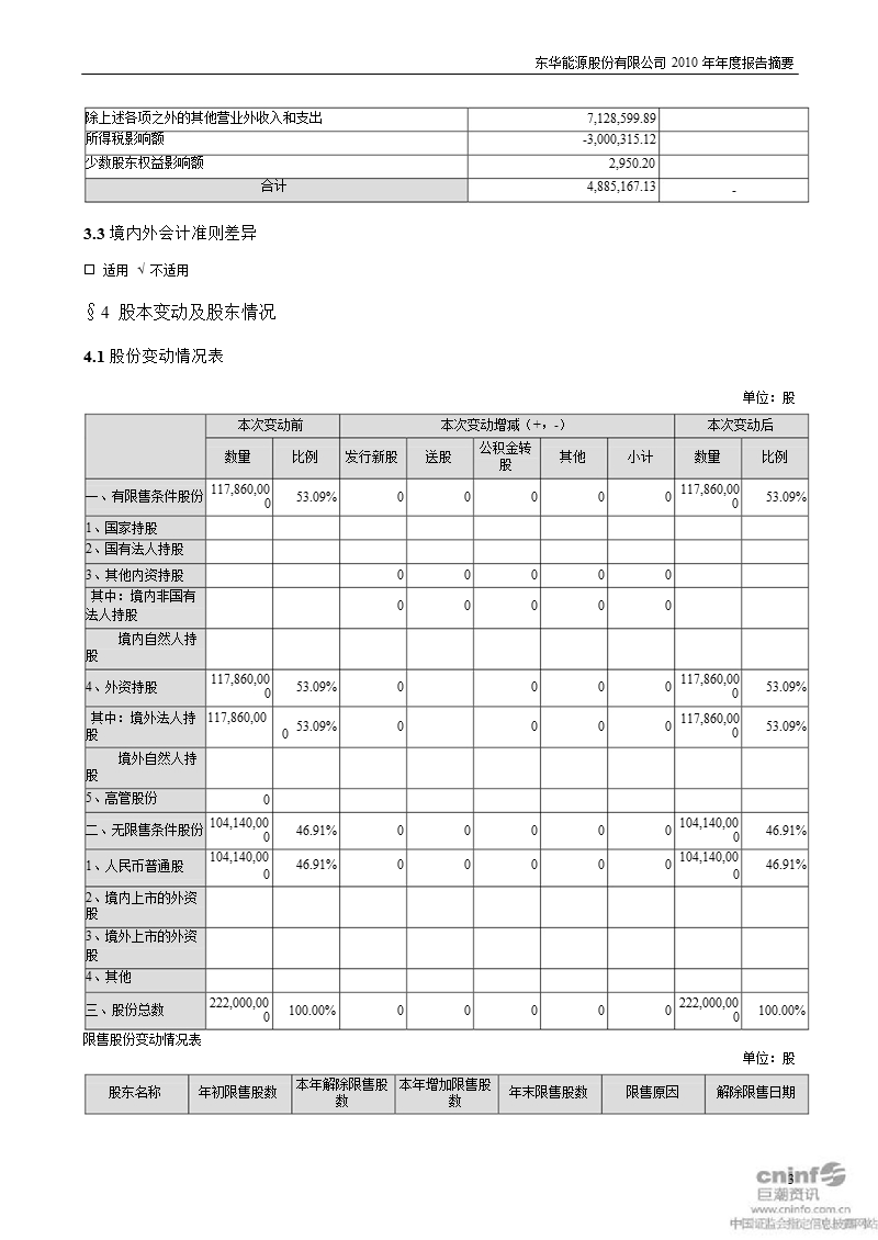 东华能源：2010年年度报告摘要.ppt_第3页