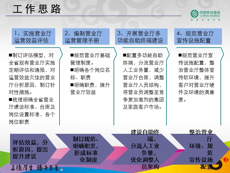 全省营业厅运营管理会议材料.ppt_第3页