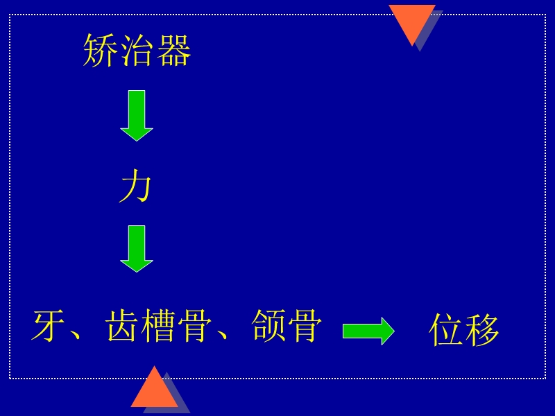 口腔正畸学课件 人卫版 正畸治疗的生物机械原理.ppt_第2页