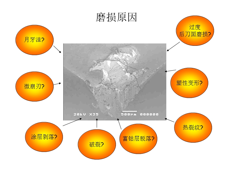 刀片磨损及解决办法.ppt_第2页