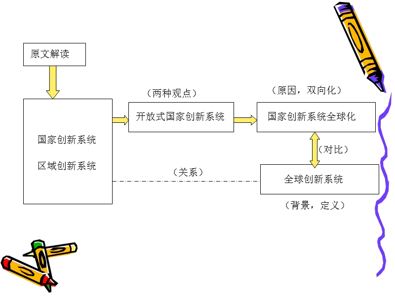 从国家区域创新到全球化系统创新.ppt_第2页