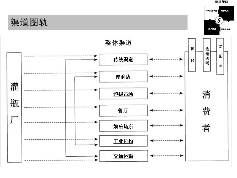 可口可乐渠道定价策略.ppt_第2页