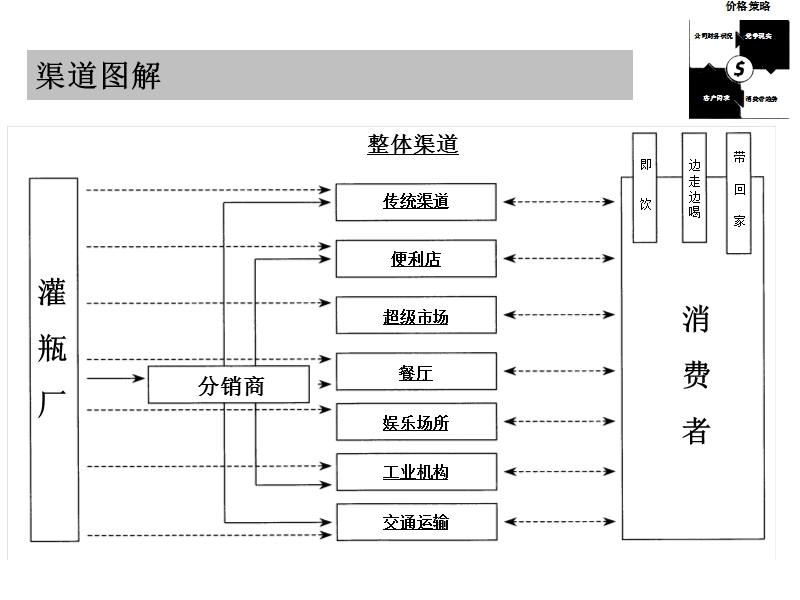 可口可乐渠道定价策略.ppt_第3页