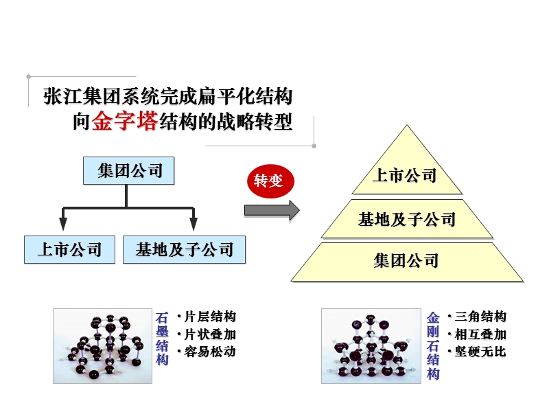 上海张江高科技园区.ppt_第3页