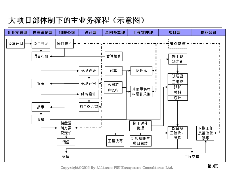 新长江管理流程和业务流程设计报告.ppt_第3页