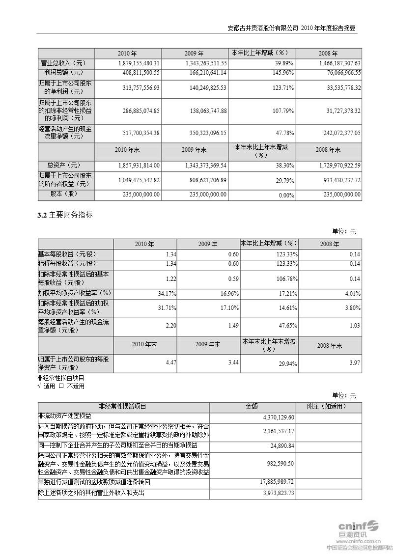 古井贡酒：2010年年度报告摘要.ppt_第2页