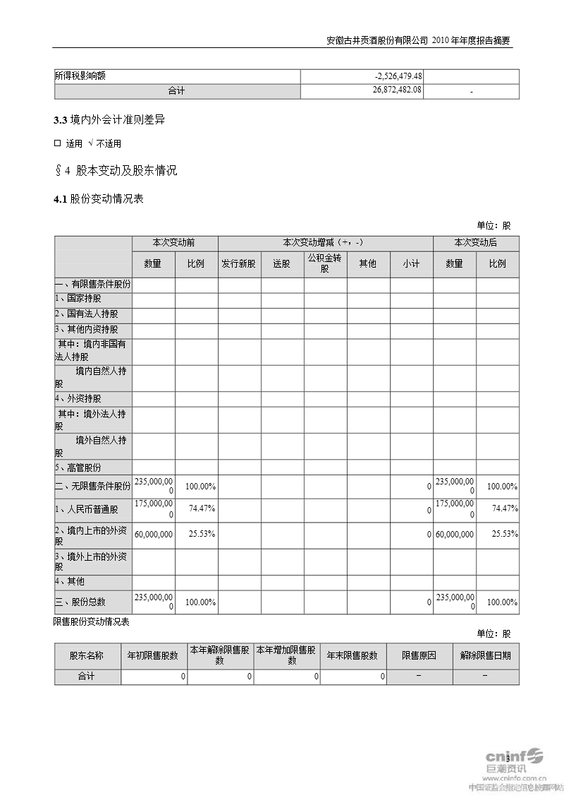 古井贡酒：2010年年度报告摘要.ppt_第3页