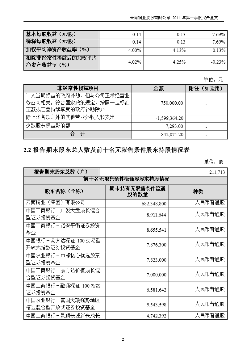 云南铜业：2011年第一季度报告全文.ppt_第2页