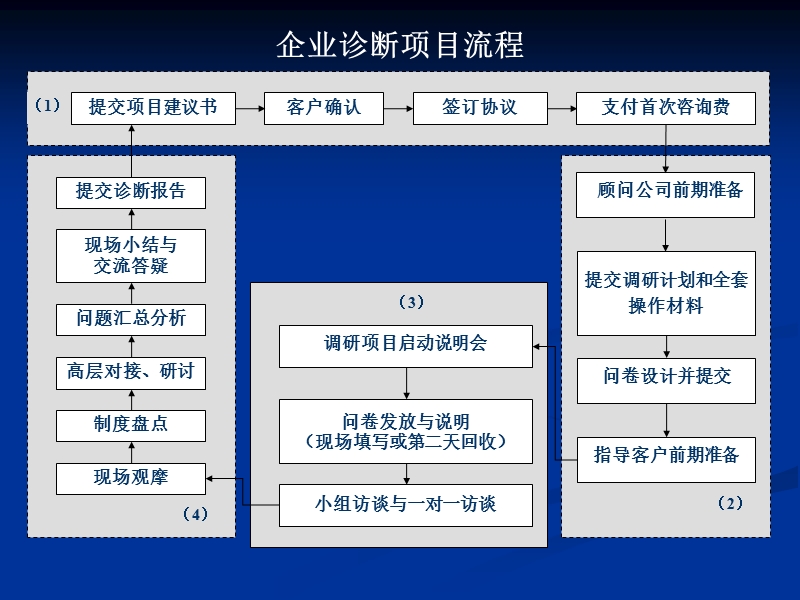 企业诊断服务.ppt_第2页