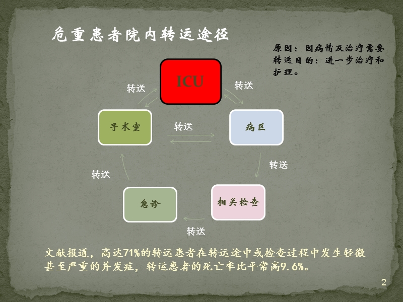 急危重症患者院内转运安全管理.ppt_第2页