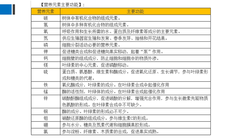 柑橘叶片黄化辨识之二：营养失调篇.pptx_第2页