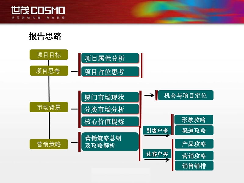 厦门世茂海峡大厦营销企划方案 2010-165页.ppt_第2页