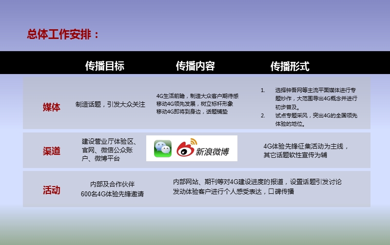 新沂移动4g推广方案.ppt_第3页