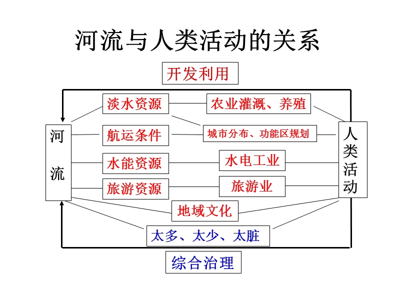 中国的河流和湖泊第二课时.ppt_第2页