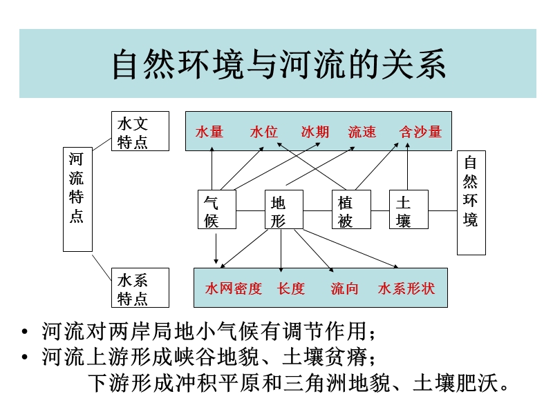 中国的河流和湖泊第二课时.ppt_第3页