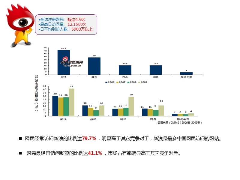 新浪家居产品规划2011.ppt_第2页