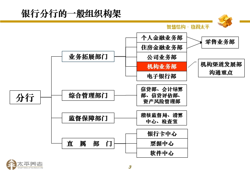 保险如何与银行打交道？.ppt_第3页