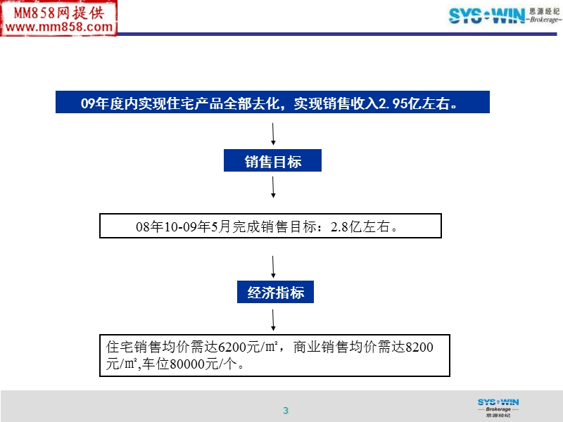 成都优客联邦项目2期营销代理投标报告.ppt_第3页