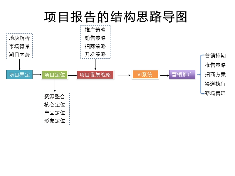 江西湖口县盈联时代广场商业前期汇报（31页）.ppt_第2页