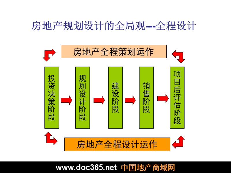 万科中信顺驰规划设计阶段的成本管理方案.ppt_第3页